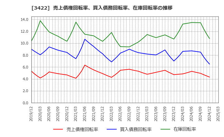 3422 (株)Ｊ－ＭＡＸ: 売上債権回転率、買入債務回転率、在庫回転率の推移