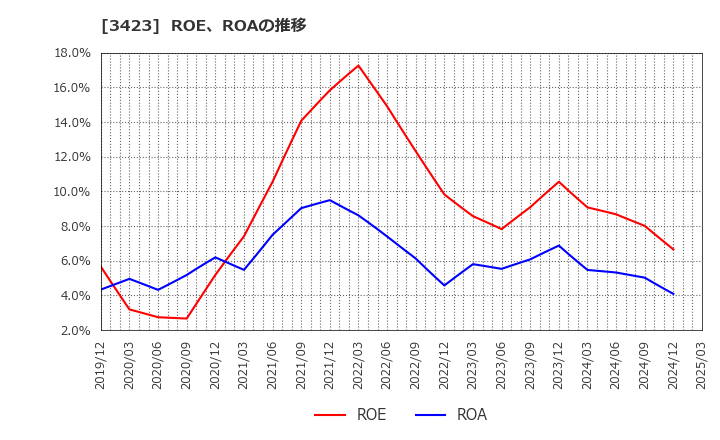 3423 (株)エスイー: ROE、ROAの推移