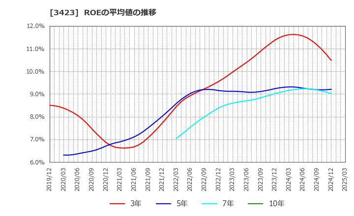 3423 (株)エスイー: ROEの平均値の推移