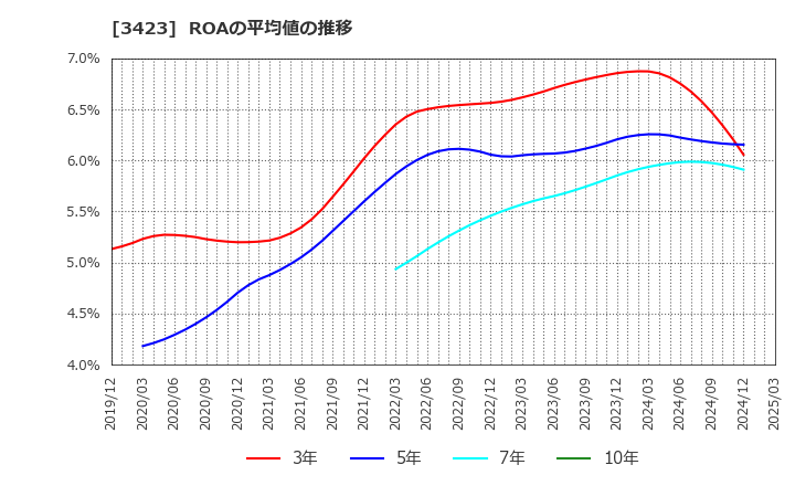 3423 (株)エスイー: ROAの平均値の推移