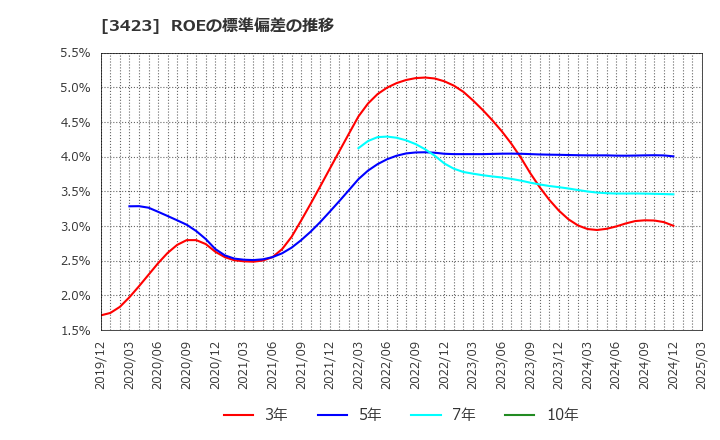 3423 (株)エスイー: ROEの標準偏差の推移