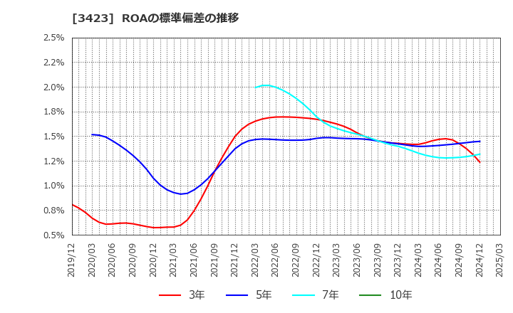 3423 (株)エスイー: ROAの標準偏差の推移
