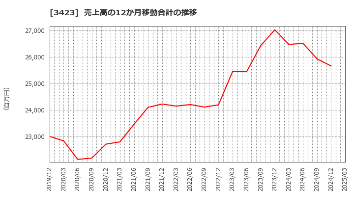 3423 (株)エスイー: 売上高の12か月移動合計の推移