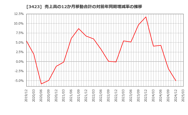 3423 (株)エスイー: 売上高の12か月移動合計の対前年同期増減率の推移