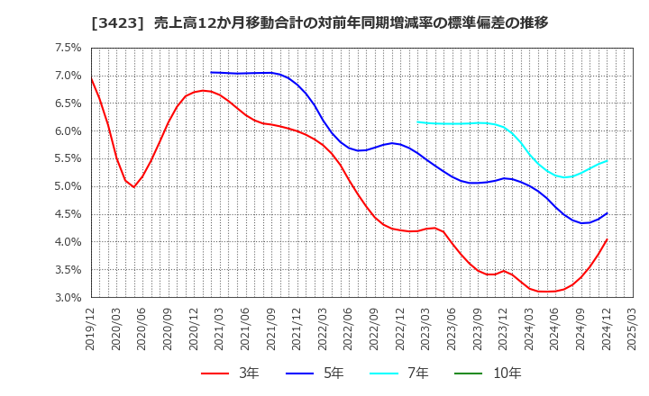 3423 (株)エスイー: 売上高12か月移動合計の対前年同期増減率の標準偏差の推移