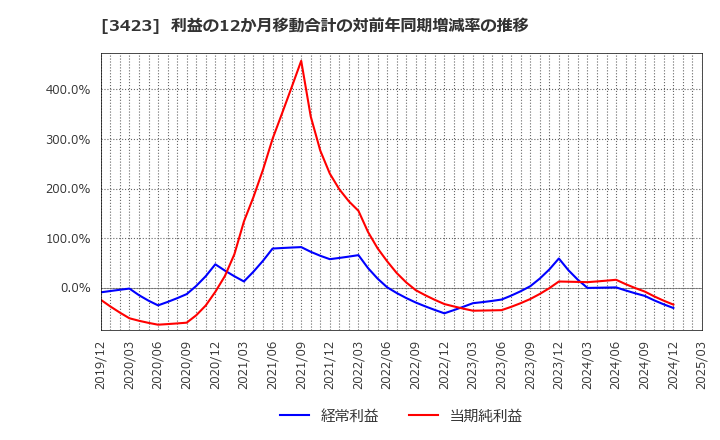 3423 (株)エスイー: 利益の12か月移動合計の対前年同期増減率の推移