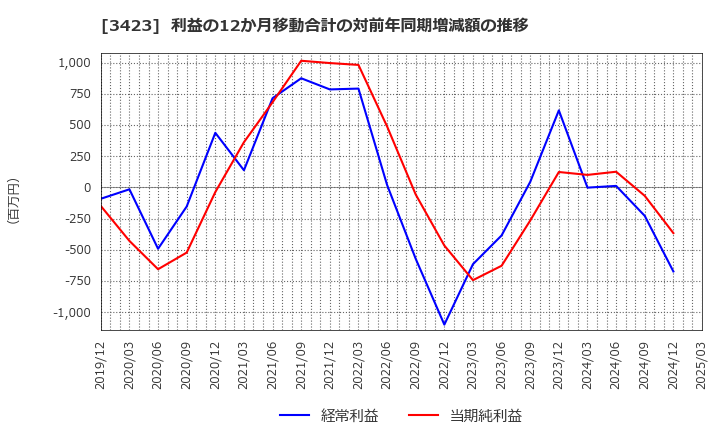 3423 (株)エスイー: 利益の12か月移動合計の対前年同期増減額の推移