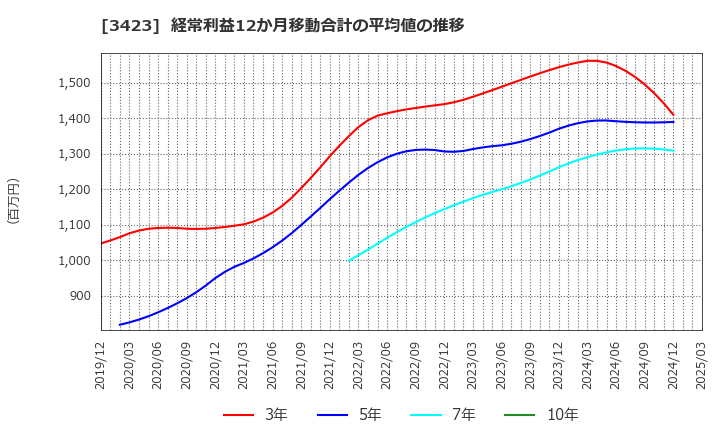 3423 (株)エスイー: 経常利益12か月移動合計の平均値の推移