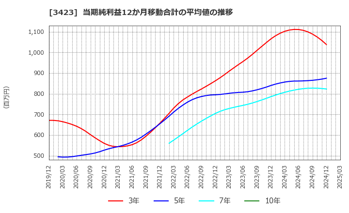 3423 (株)エスイー: 当期純利益12か月移動合計の平均値の推移