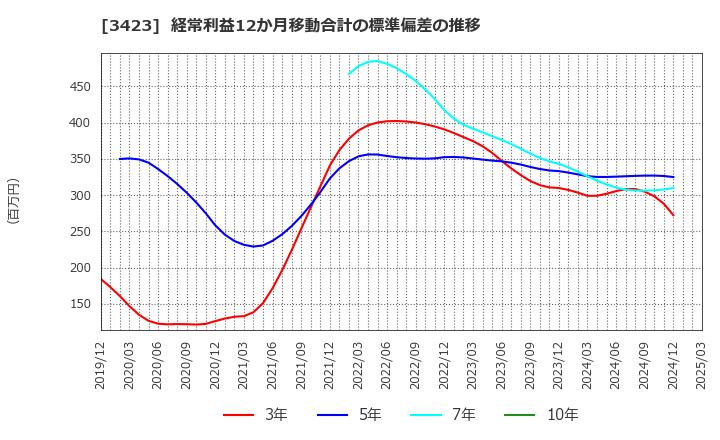 3423 (株)エスイー: 経常利益12か月移動合計の標準偏差の推移