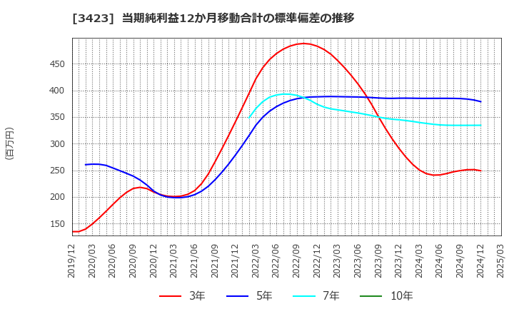 3423 (株)エスイー: 当期純利益12か月移動合計の標準偏差の推移