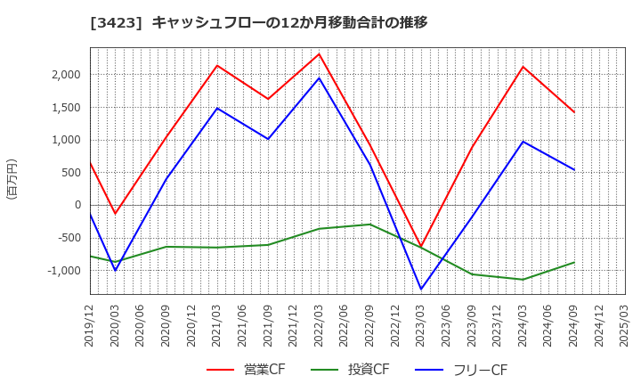 3423 (株)エスイー: キャッシュフローの12か月移動合計の推移