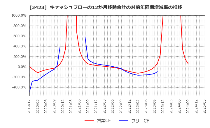 3423 (株)エスイー: キャッシュフローの12か月移動合計の対前年同期増減率の推移
