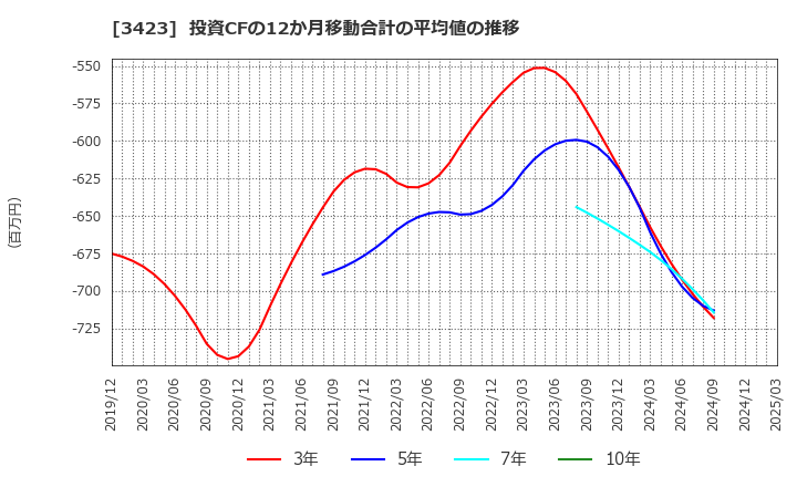 3423 (株)エスイー: 投資CFの12か月移動合計の平均値の推移