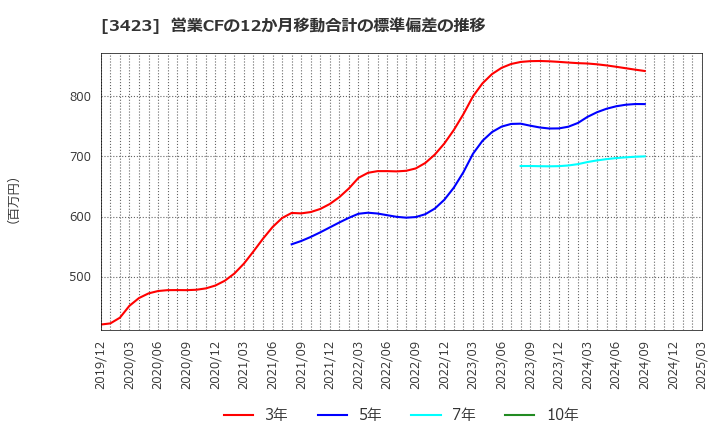 3423 (株)エスイー: 営業CFの12か月移動合計の標準偏差の推移