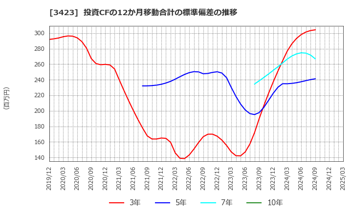3423 (株)エスイー: 投資CFの12か月移動合計の標準偏差の推移