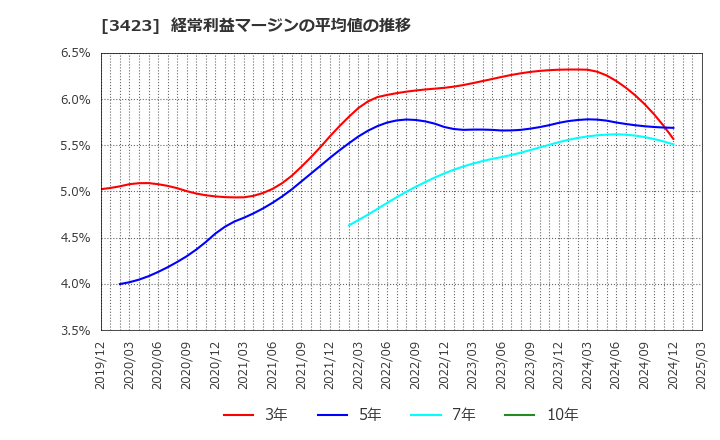 3423 (株)エスイー: 経常利益マージンの平均値の推移