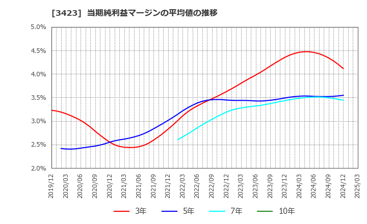 3423 (株)エスイー: 当期純利益マージンの平均値の推移