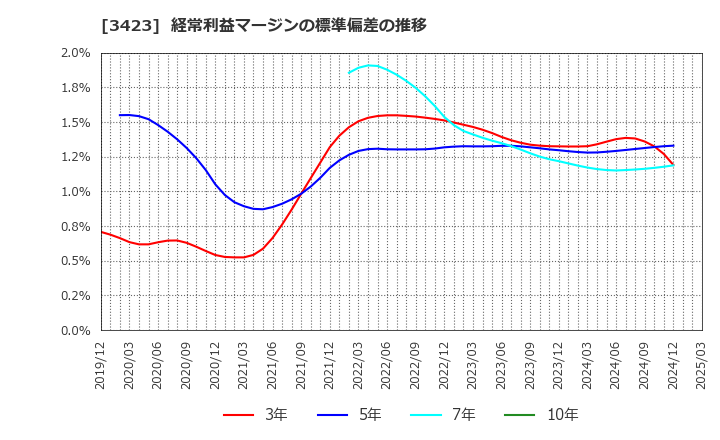 3423 (株)エスイー: 経常利益マージンの標準偏差の推移