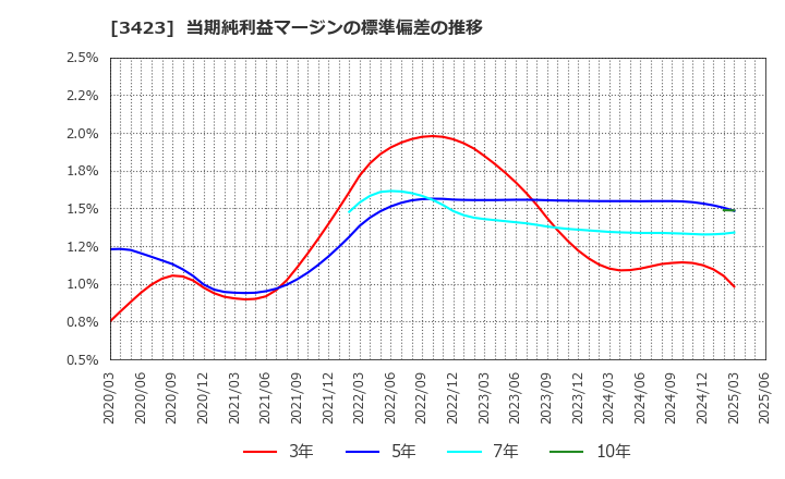 3423 (株)エスイー: 当期純利益マージンの標準偏差の推移