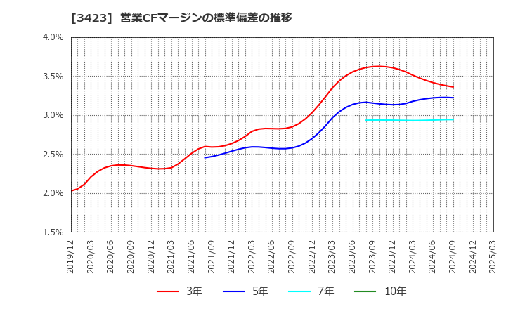 3423 (株)エスイー: 営業CFマージンの標準偏差の推移