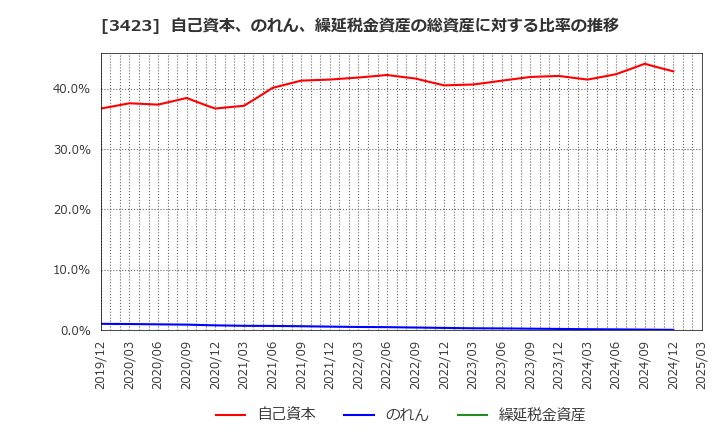 3423 (株)エスイー: 自己資本、のれん、繰延税金資産の総資産に対する比率の推移