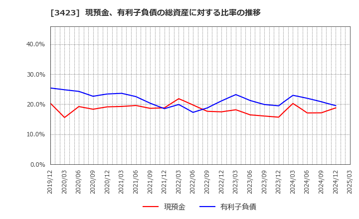 3423 (株)エスイー: 現預金、有利子負債の総資産に対する比率の推移