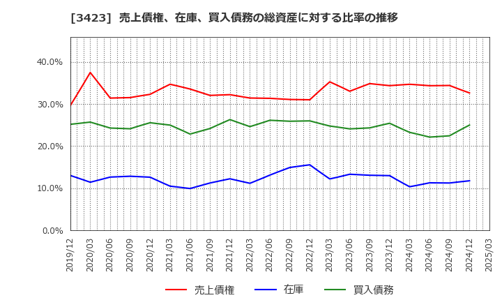 3423 (株)エスイー: 売上債権、在庫、買入債務の総資産に対する比率の推移