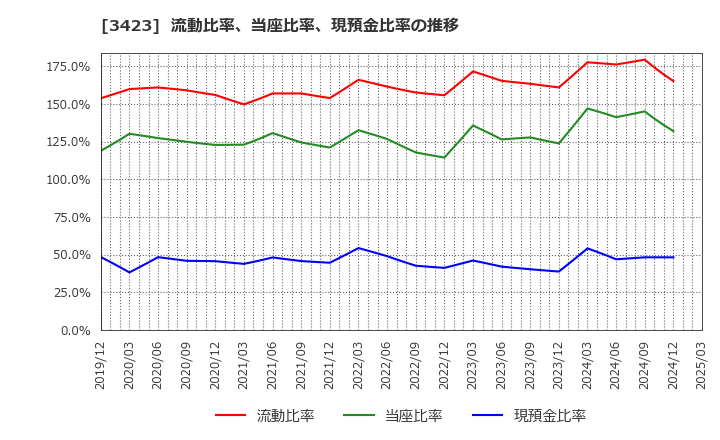 3423 (株)エスイー: 流動比率、当座比率、現預金比率の推移