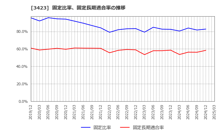 3423 (株)エスイー: 固定比率、固定長期適合率の推移