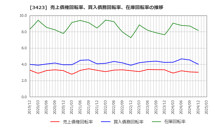 3423 (株)エスイー: 売上債権回転率、買入債務回転率、在庫回転率の推移