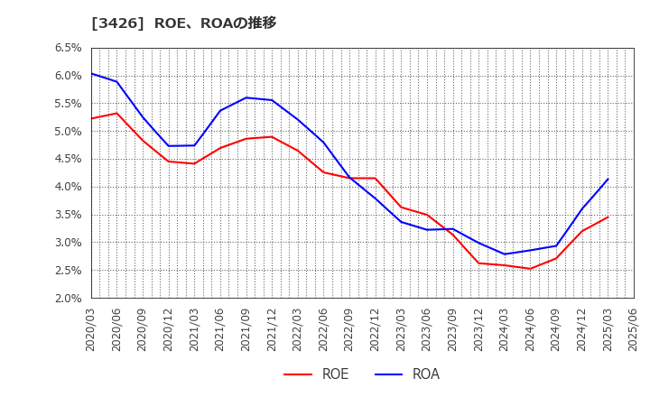 3426 アトムリビンテック(株): ROE、ROAの推移