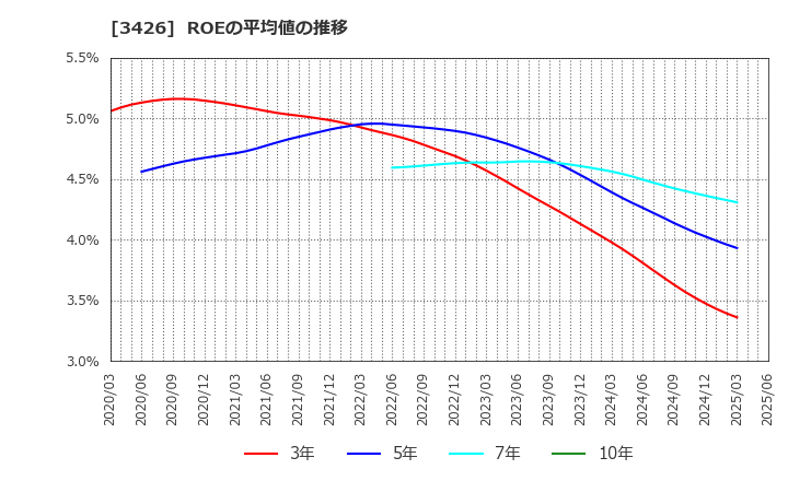 3426 アトムリビンテック(株): ROEの平均値の推移