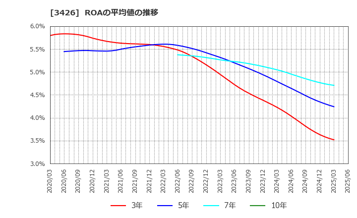 3426 アトムリビンテック(株): ROAの平均値の推移