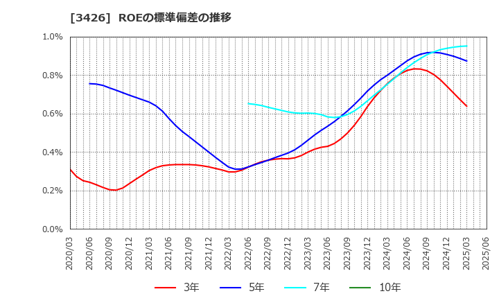 3426 アトムリビンテック(株): ROEの標準偏差の推移