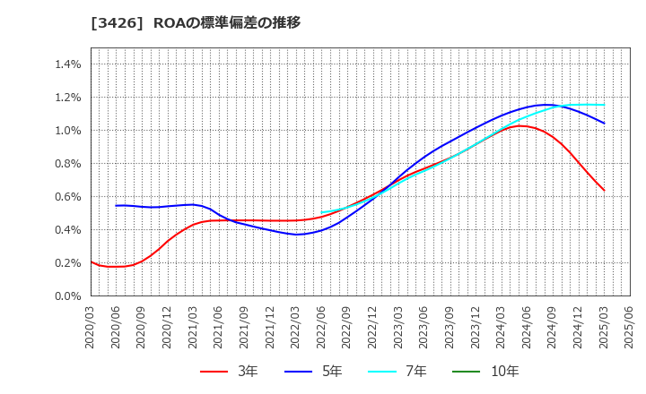 3426 アトムリビンテック(株): ROAの標準偏差の推移