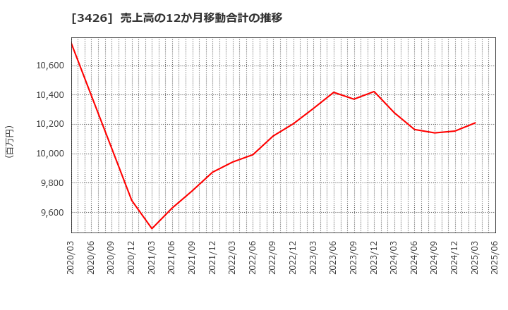 3426 アトムリビンテック(株): 売上高の12か月移動合計の推移