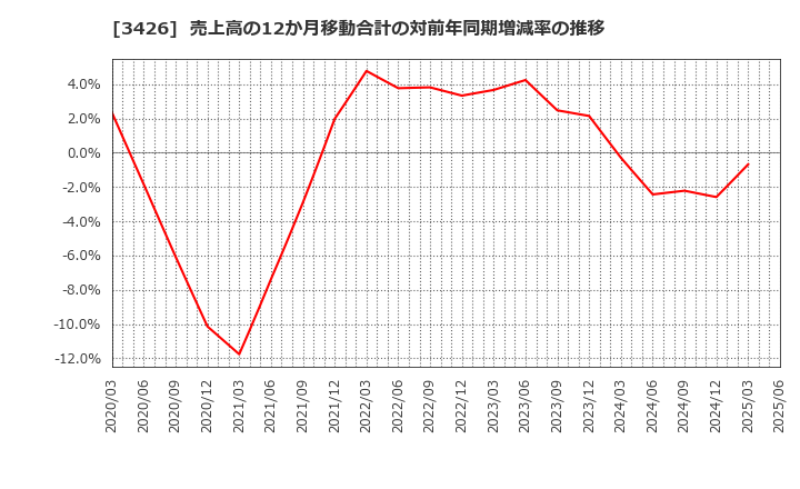 3426 アトムリビンテック(株): 売上高の12か月移動合計の対前年同期増減率の推移