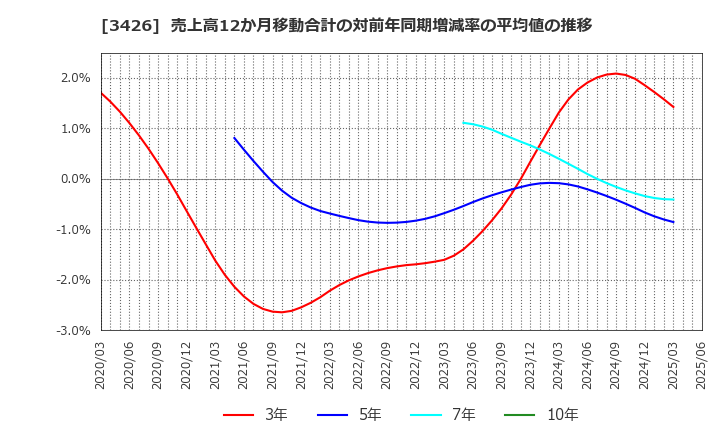 3426 アトムリビンテック(株): 売上高12か月移動合計の対前年同期増減率の平均値の推移