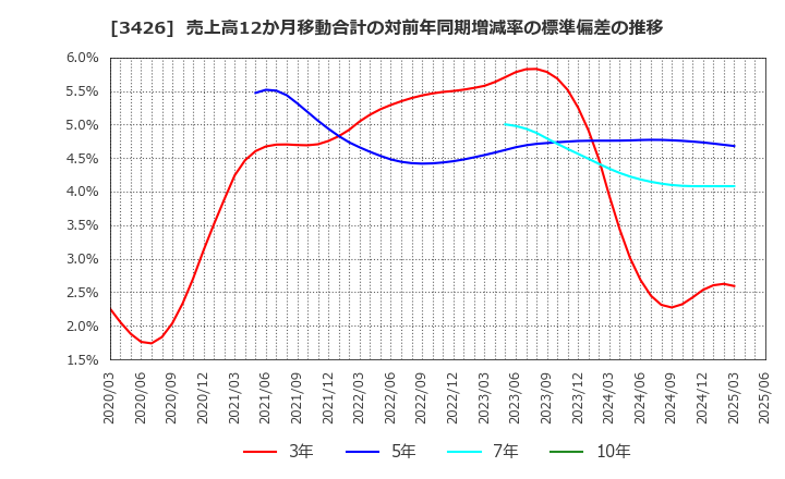 3426 アトムリビンテック(株): 売上高12か月移動合計の対前年同期増減率の標準偏差の推移