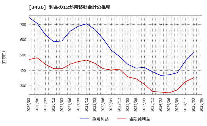 3426 アトムリビンテック(株): 利益の12か月移動合計の推移