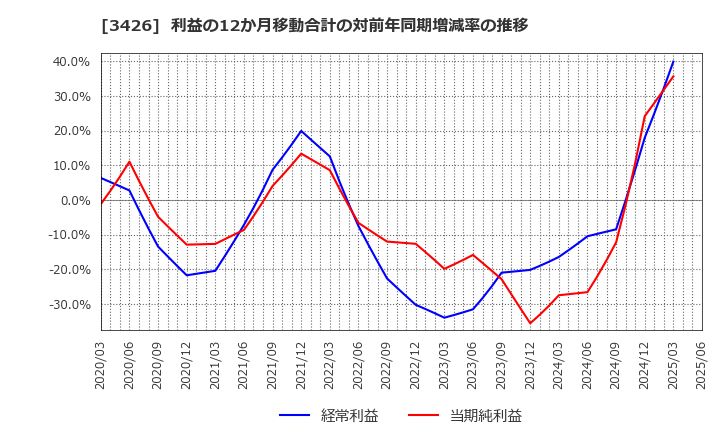3426 アトムリビンテック(株): 利益の12か月移動合計の対前年同期増減率の推移