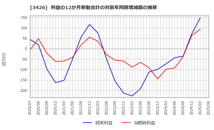 3426 アトムリビンテック(株): 利益の12か月移動合計の対前年同期増減額の推移