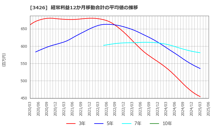 3426 アトムリビンテック(株): 経常利益12か月移動合計の平均値の推移