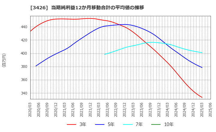 3426 アトムリビンテック(株): 当期純利益12か月移動合計の平均値の推移
