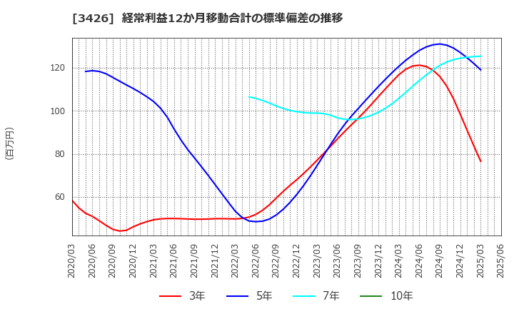 3426 アトムリビンテック(株): 経常利益12か月移動合計の標準偏差の推移
