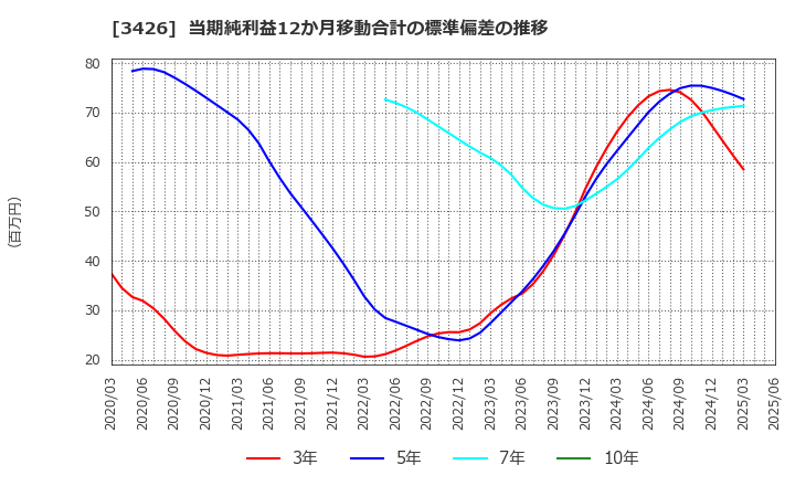 3426 アトムリビンテック(株): 当期純利益12か月移動合計の標準偏差の推移