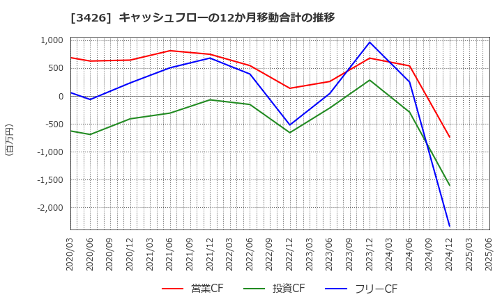3426 アトムリビンテック(株): キャッシュフローの12か月移動合計の推移