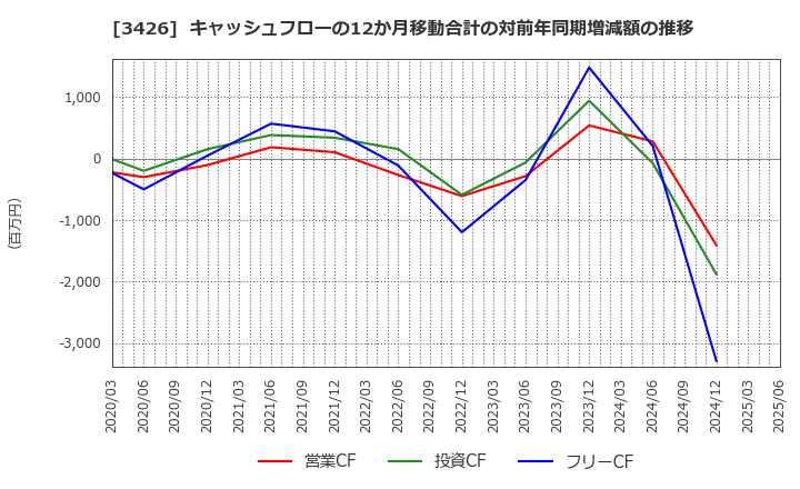 3426 アトムリビンテック(株): キャッシュフローの12か月移動合計の対前年同期増減額の推移