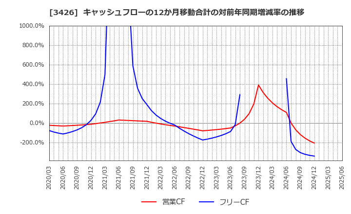 3426 アトムリビンテック(株): キャッシュフローの12か月移動合計の対前年同期増減率の推移